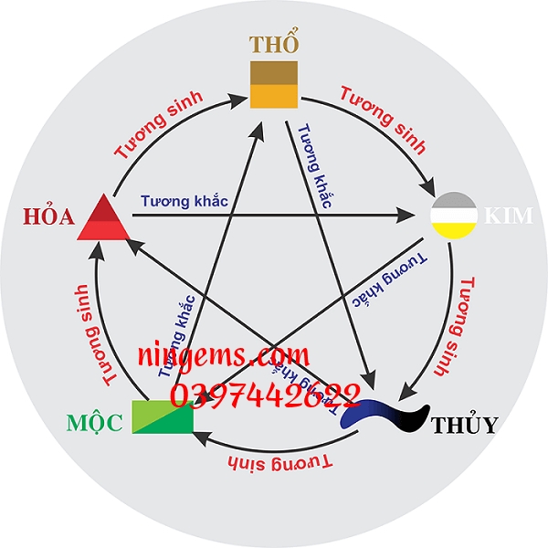 Quan hệ tương sinh tương khắc của mệnh mộc trong ngũ hành.